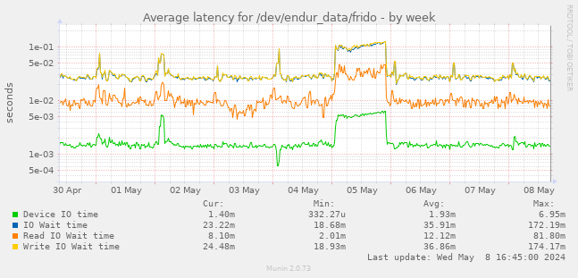 Average latency for /dev/endur_data/frido
