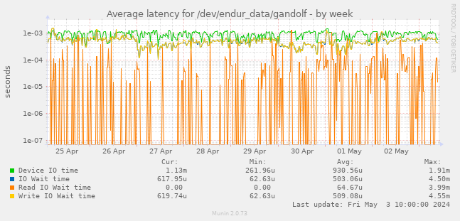 Average latency for /dev/endur_data/gandolf