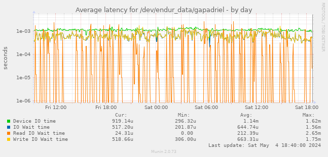 Average latency for /dev/endur_data/gapadriel
