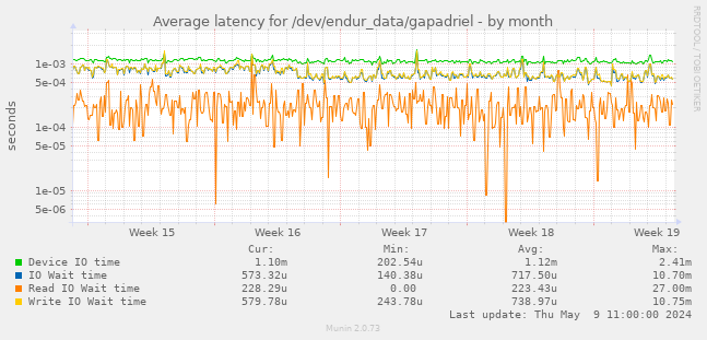 Average latency for /dev/endur_data/gapadriel