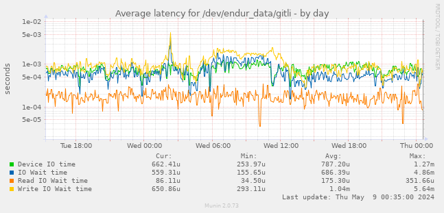 Average latency for /dev/endur_data/gitli