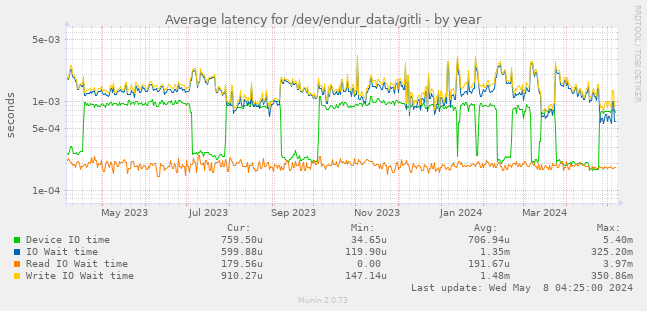 Average latency for /dev/endur_data/gitli