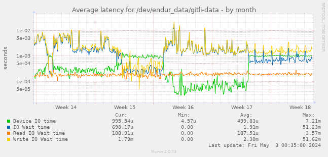 Average latency for /dev/endur_data/gitli-data