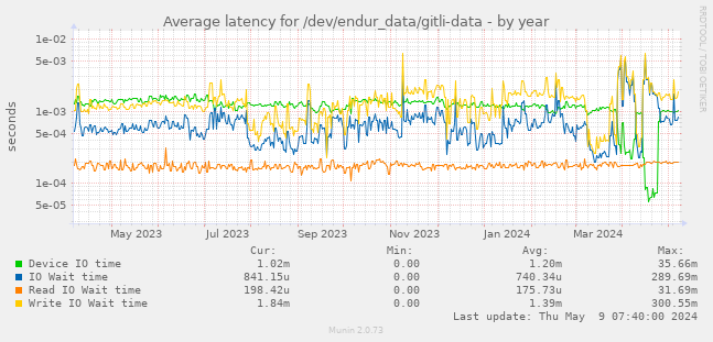 Average latency for /dev/endur_data/gitli-data