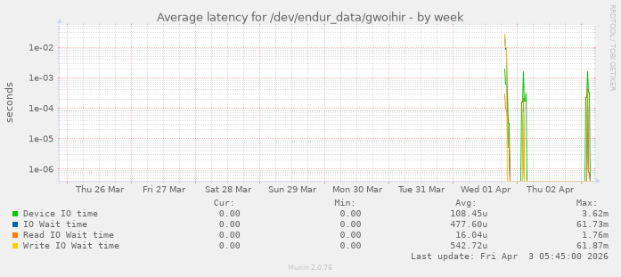 Average latency for /dev/endur_data/gwoihir