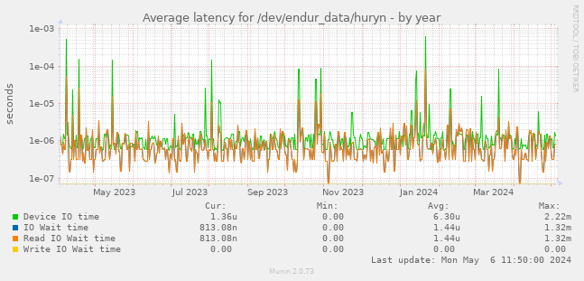Average latency for /dev/endur_data/huryn