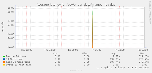 Average latency for /dev/endur_data/images