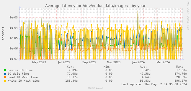 Average latency for /dev/endur_data/images