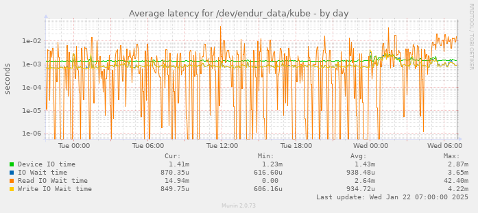 Average latency for /dev/endur_data/kube