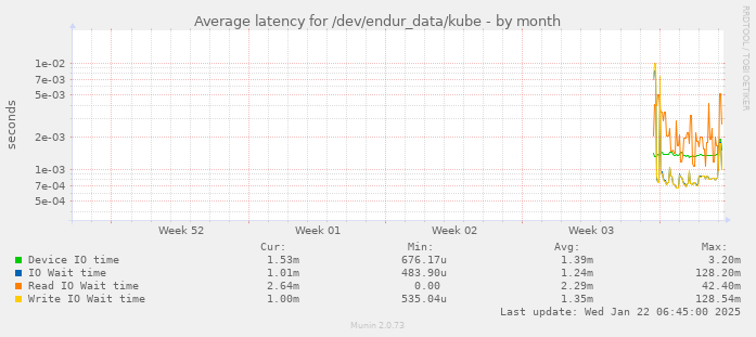 Average latency for /dev/endur_data/kube