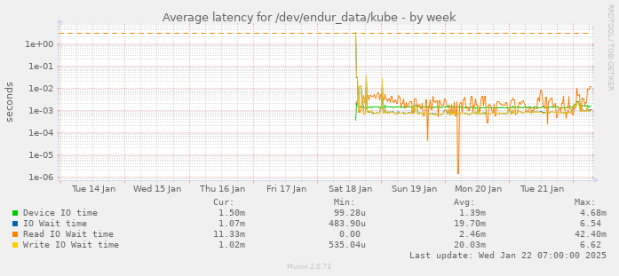 Average latency for /dev/endur_data/kube