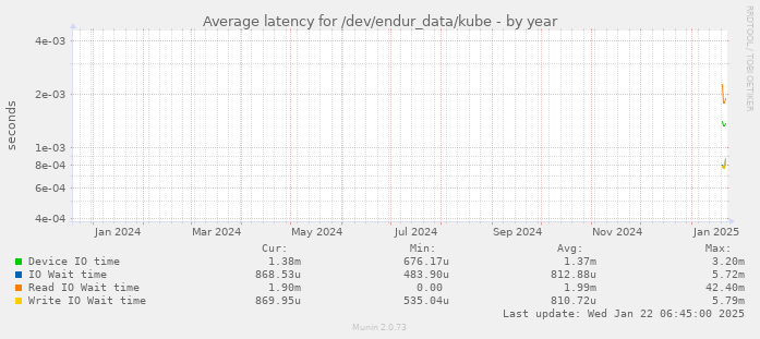 Average latency for /dev/endur_data/kube