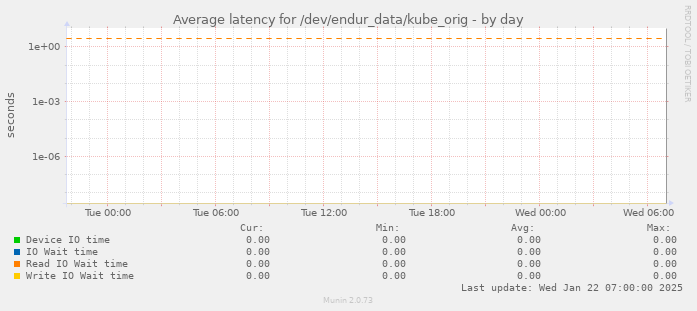 Average latency for /dev/endur_data/kube_orig