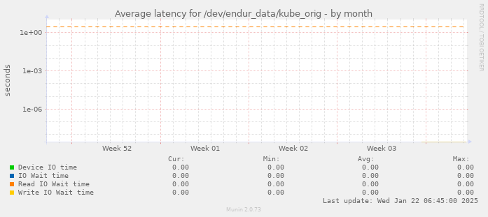 Average latency for /dev/endur_data/kube_orig