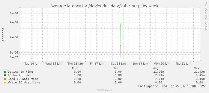 Average latency for /dev/endur_data/kube_orig