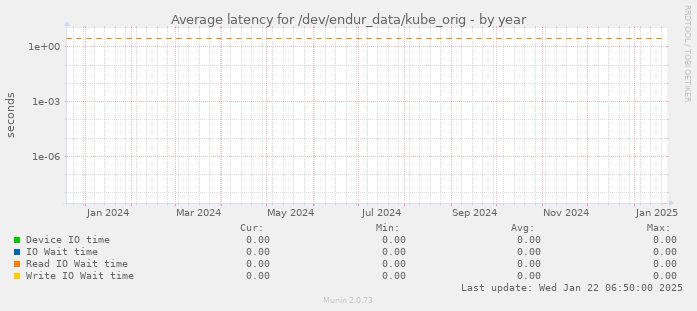 Average latency for /dev/endur_data/kube_orig