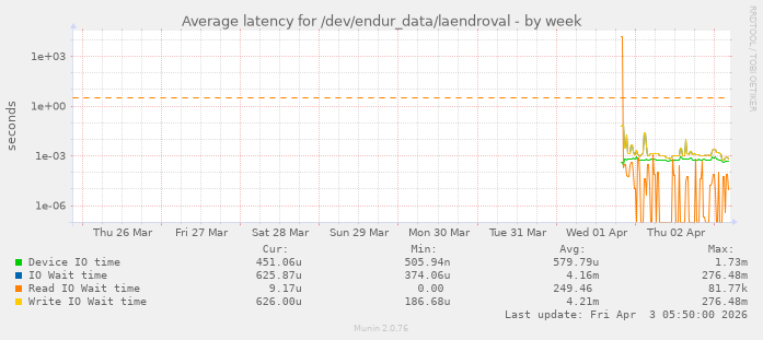 Average latency for /dev/endur_data/laendroval