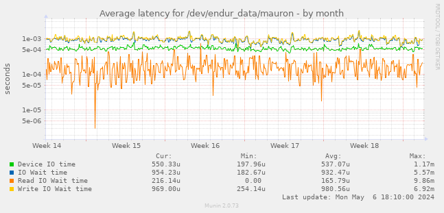 Average latency for /dev/endur_data/mauron