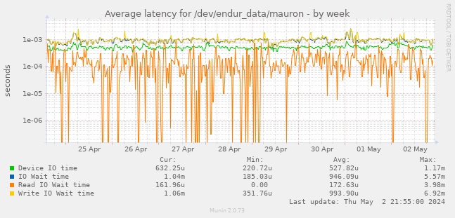 Average latency for /dev/endur_data/mauron