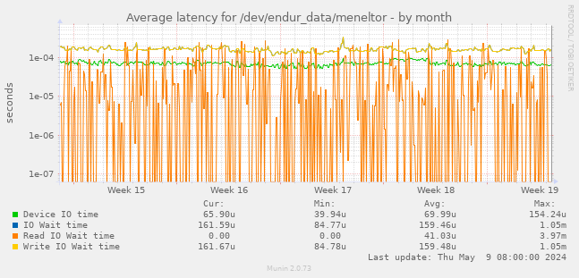 Average latency for /dev/endur_data/meneltor
