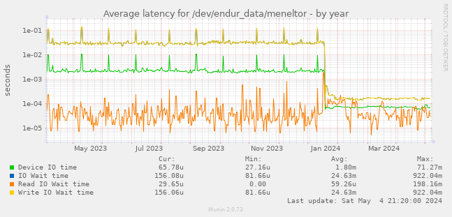 Average latency for /dev/endur_data/meneltor