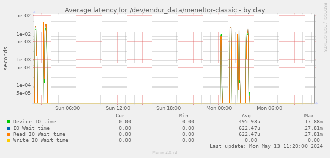 Average latency for /dev/endur_data/meneltor-classic