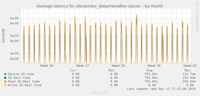 Average latency for /dev/endur_data/meneltor-classic