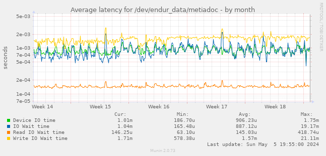 Average latency for /dev/endur_data/metiadoc