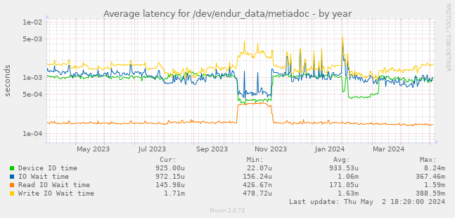 Average latency for /dev/endur_data/metiadoc
