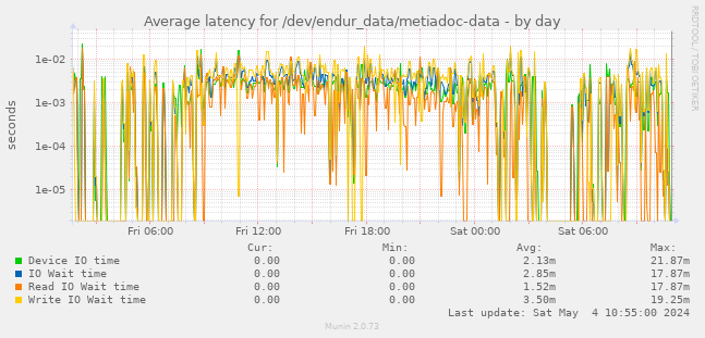 Average latency for /dev/endur_data/metiadoc-data