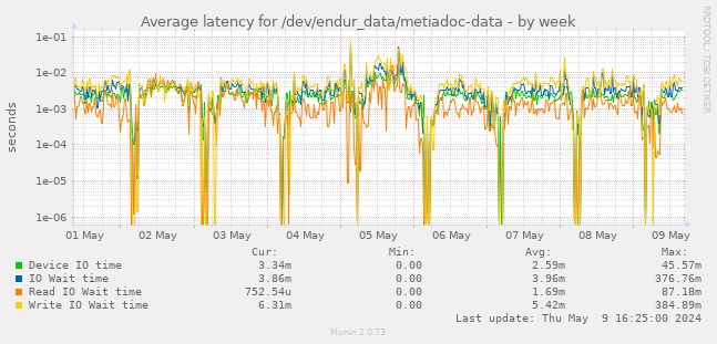 Average latency for /dev/endur_data/metiadoc-data
