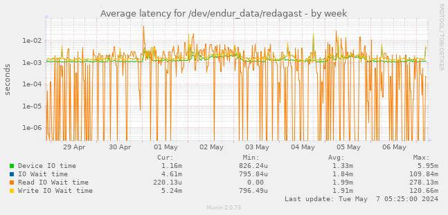 Average latency for /dev/endur_data/redagast