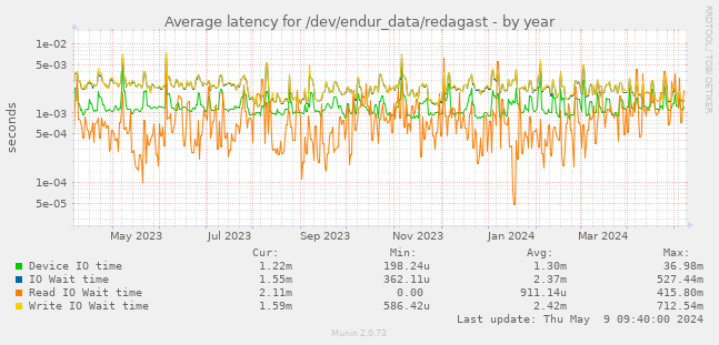 Average latency for /dev/endur_data/redagast