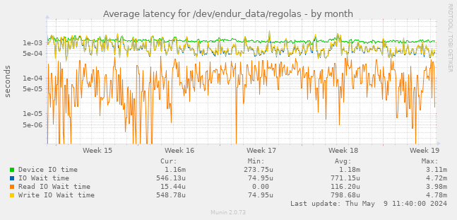 Average latency for /dev/endur_data/regolas