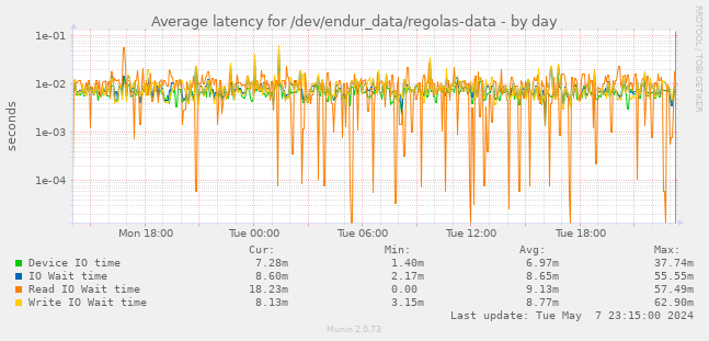 Average latency for /dev/endur_data/regolas-data