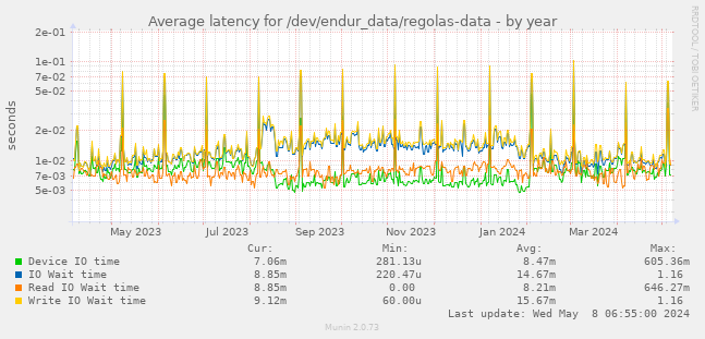 Average latency for /dev/endur_data/regolas-data