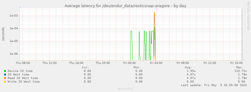 Average latency for /dev/endur_data/resticsnap-aragore