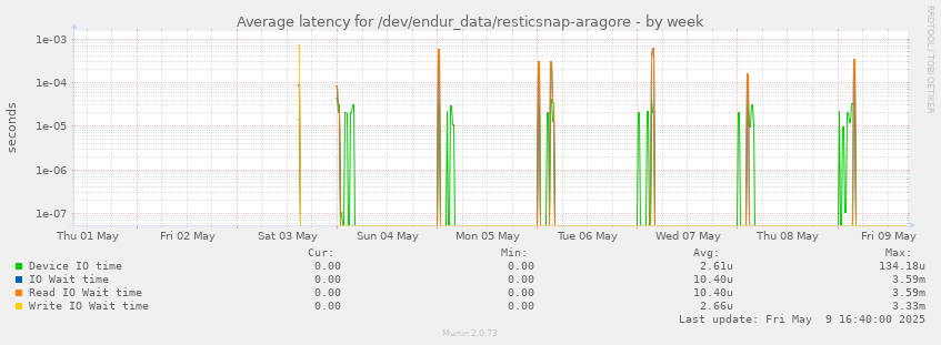 Average latency for /dev/endur_data/resticsnap-aragore