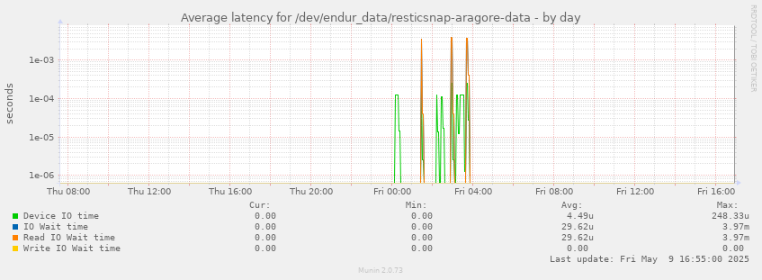 Average latency for /dev/endur_data/resticsnap-aragore-data
