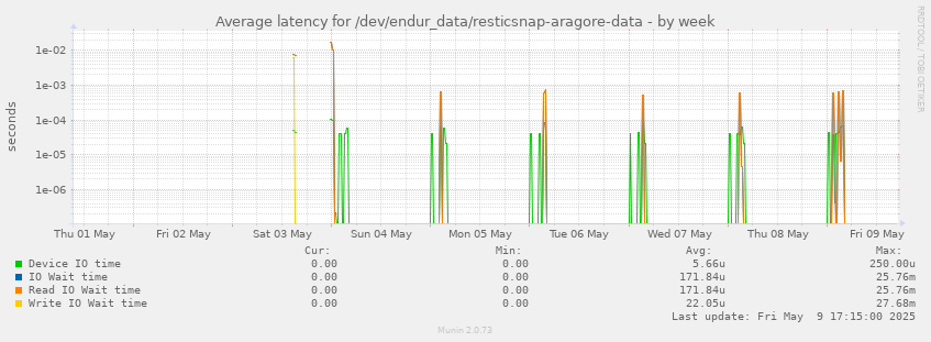 Average latency for /dev/endur_data/resticsnap-aragore-data