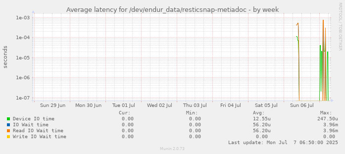 Average latency for /dev/endur_data/resticsnap-metiadoc