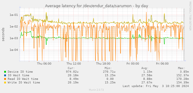 Average latency for /dev/endur_data/sarumon