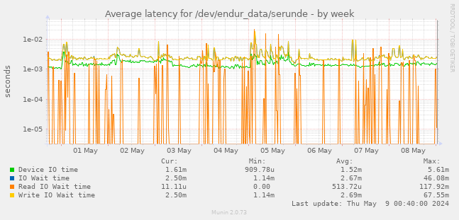 Average latency for /dev/endur_data/serunde