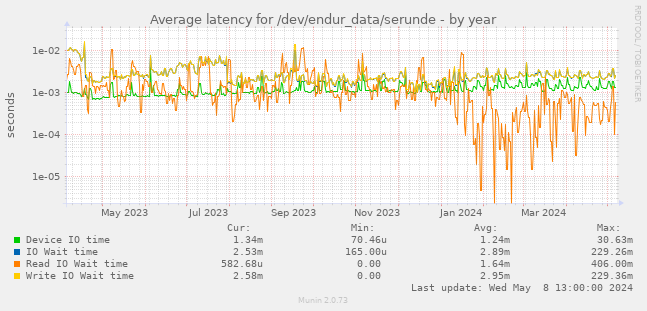 Average latency for /dev/endur_data/serunde