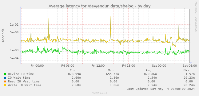 Average latency for /dev/endur_data/shelog
