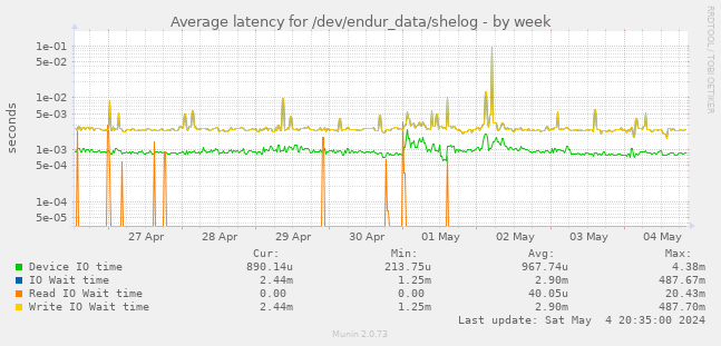 Average latency for /dev/endur_data/shelog