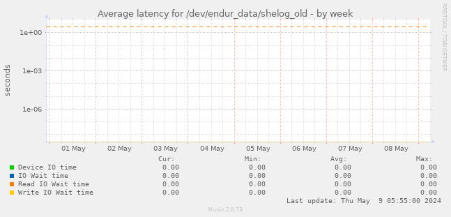 Average latency for /dev/endur_data/shelog_old