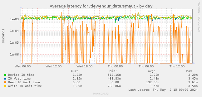 Average latency for /dev/endur_data/smaut