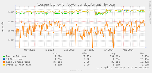 Average latency for /dev/endur_data/smaut