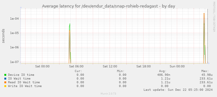 Average latency for /dev/endur_data/snap-rohieb-redagast